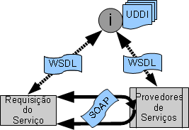 Fluxo do Serviço Web